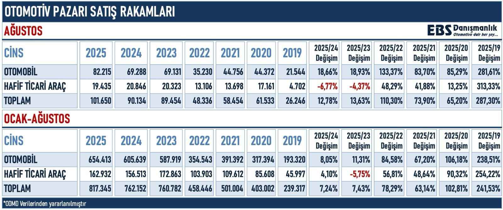 Geçtiğimiz Temmuz ayında ÖTV’de yapılan düzenlemenin ardından otomotiv pazarındaki rakamlar belli oldu.